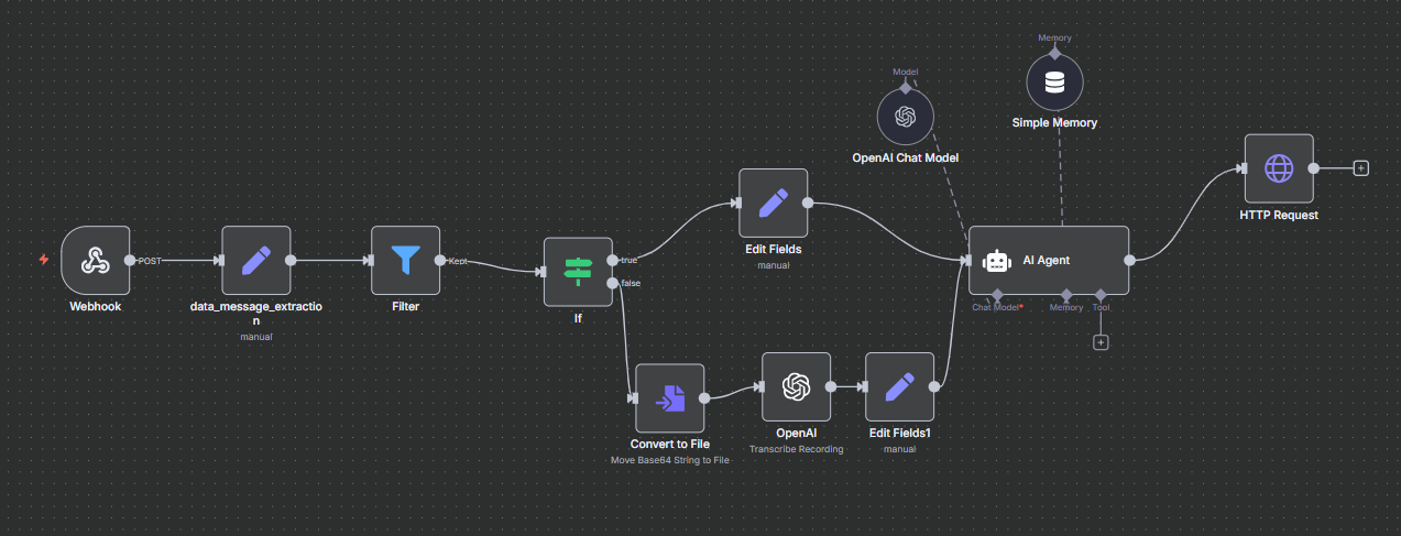 Automatizaciones (n8n, bots, RPA)